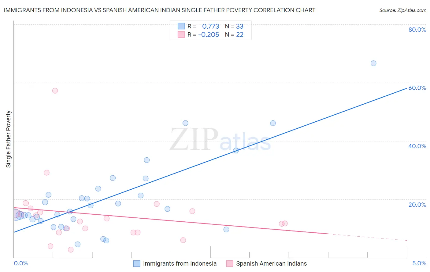 Immigrants from Indonesia vs Spanish American Indian Single Father Poverty