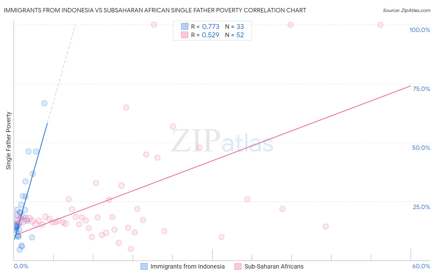 Immigrants from Indonesia vs Subsaharan African Single Father Poverty