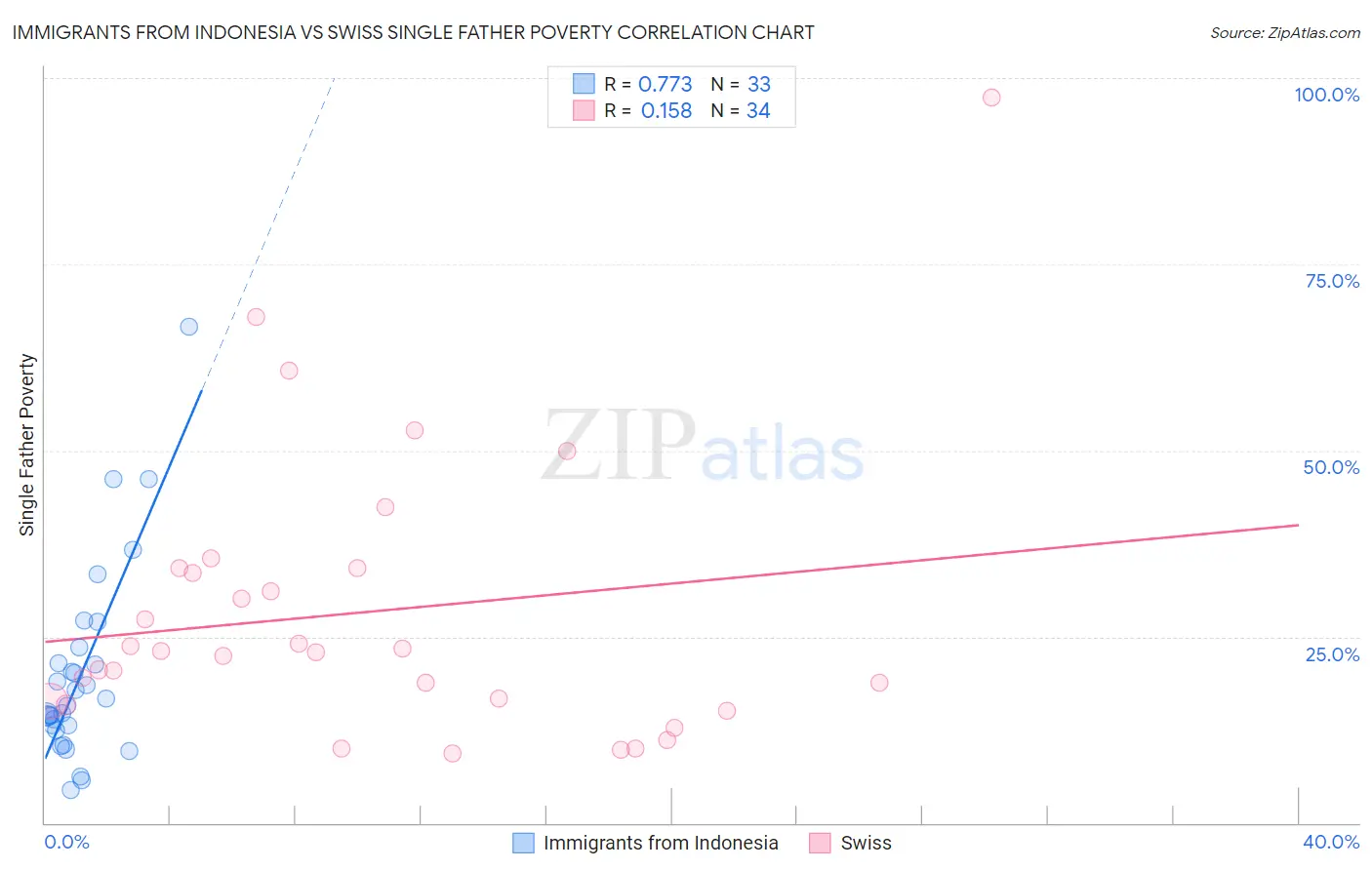Immigrants from Indonesia vs Swiss Single Father Poverty