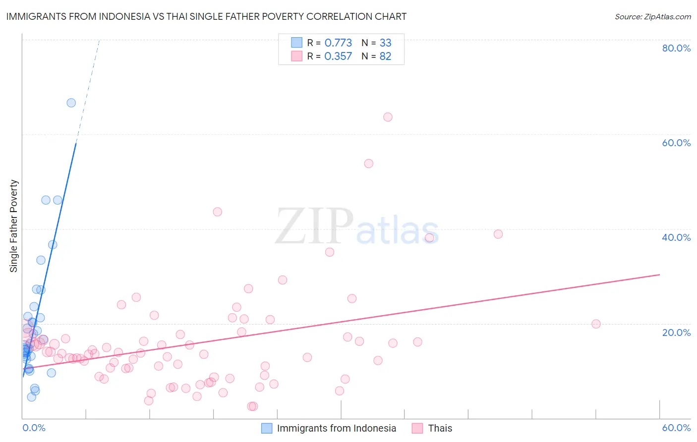 Immigrants from Indonesia vs Thai Single Father Poverty