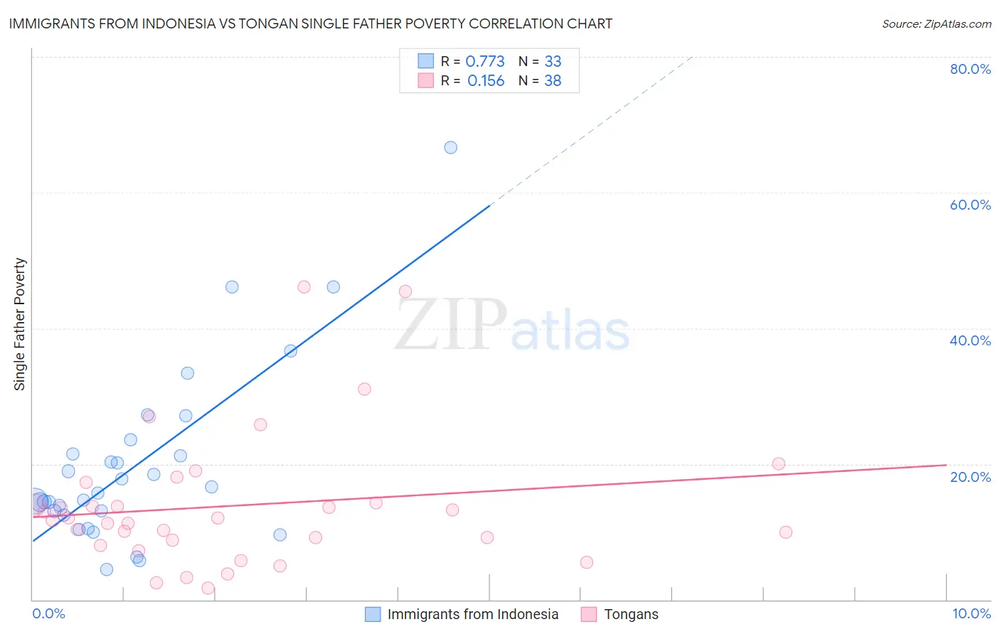 Immigrants from Indonesia vs Tongan Single Father Poverty