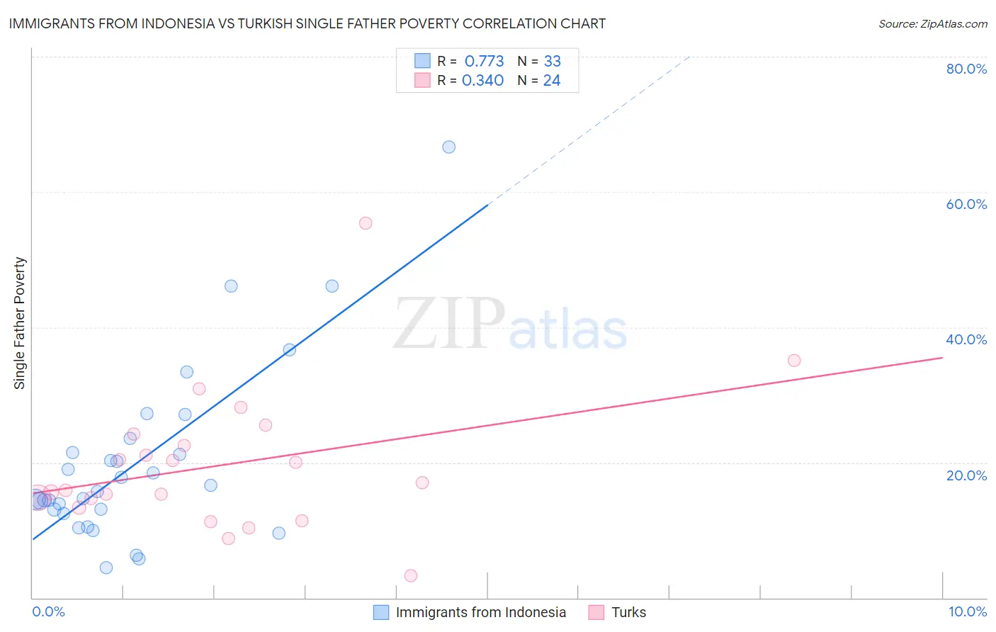 Immigrants from Indonesia vs Turkish Single Father Poverty