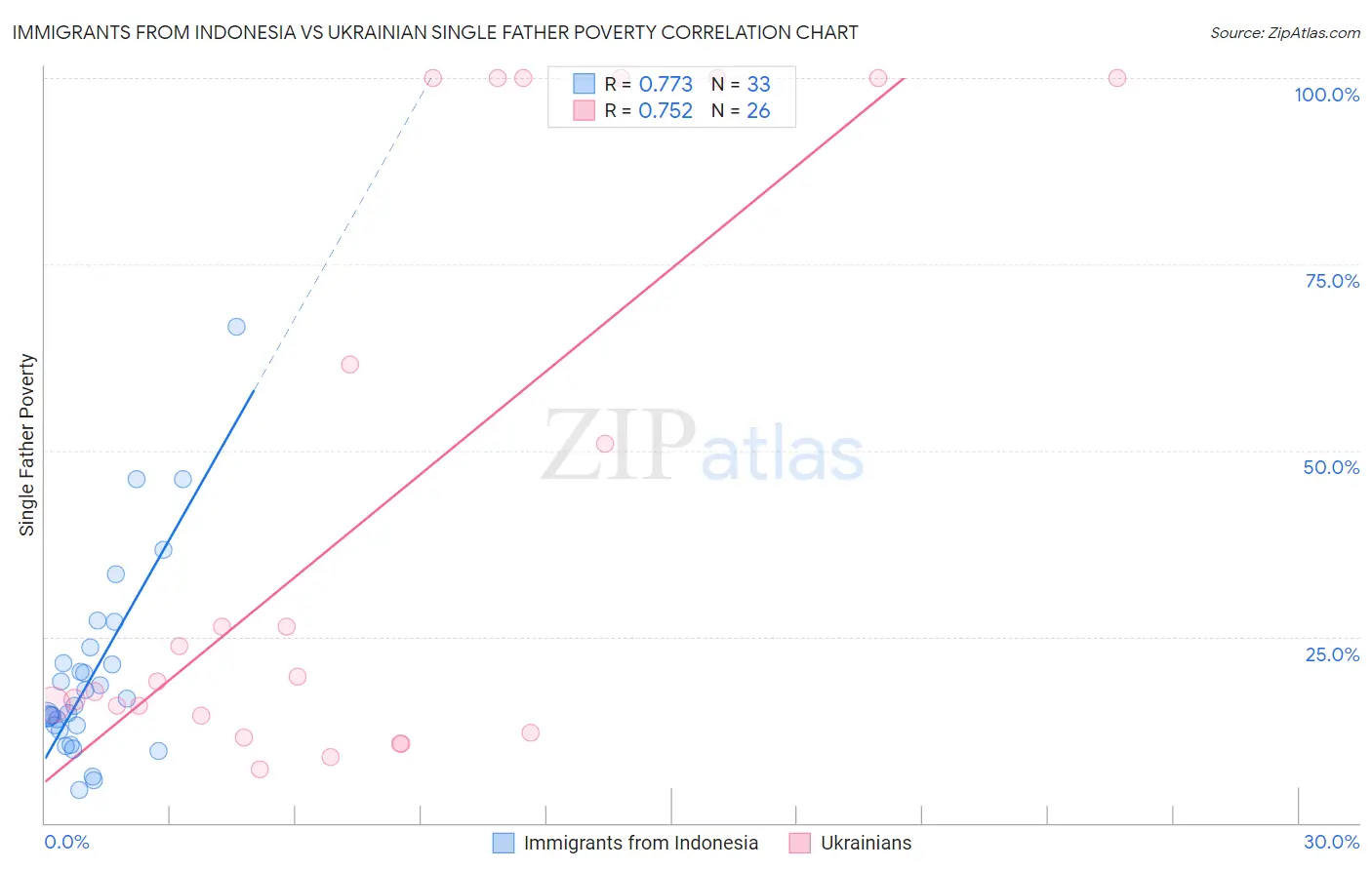 Immigrants from Indonesia vs Ukrainian Single Father Poverty