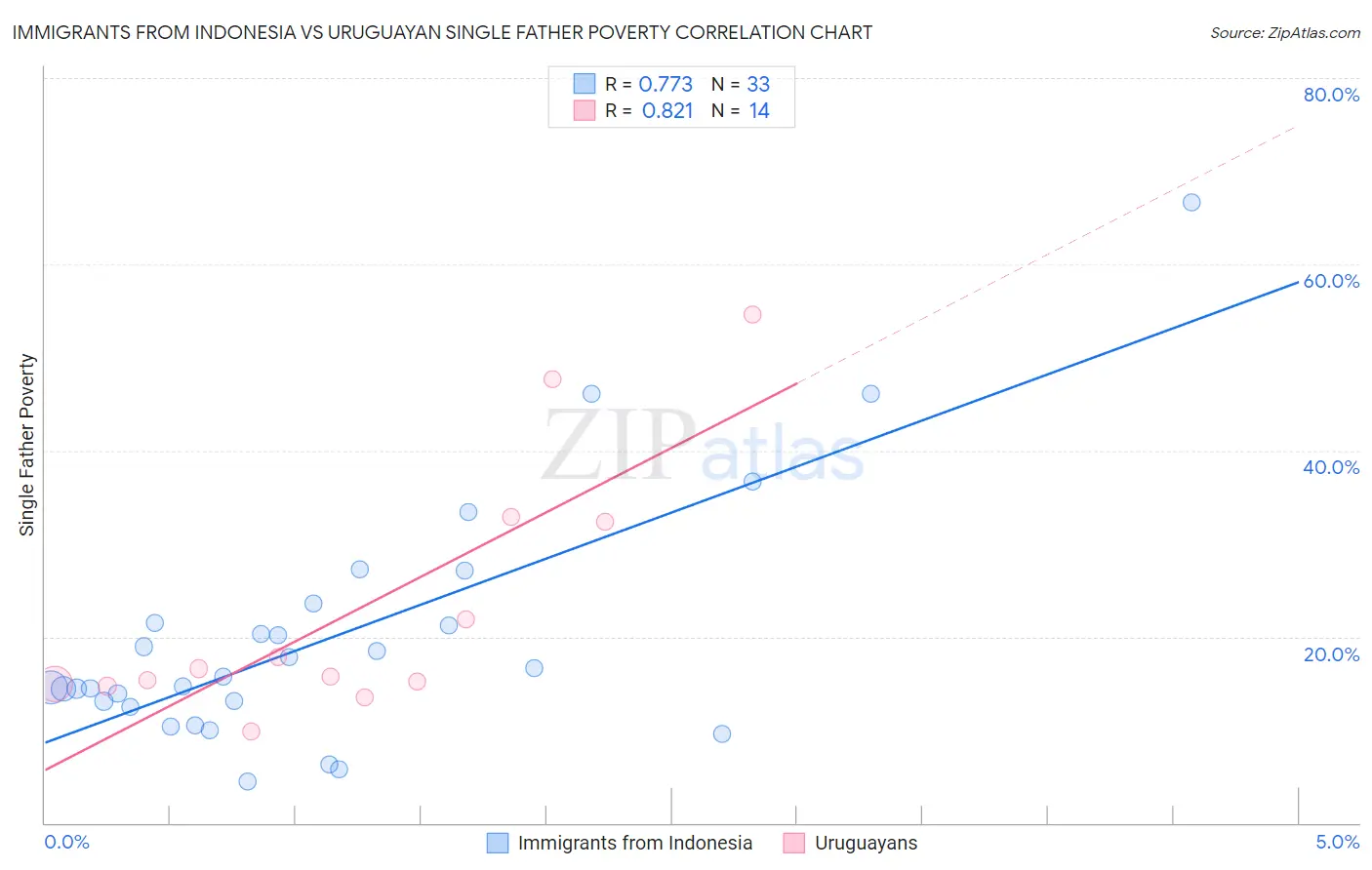 Immigrants from Indonesia vs Uruguayan Single Father Poverty