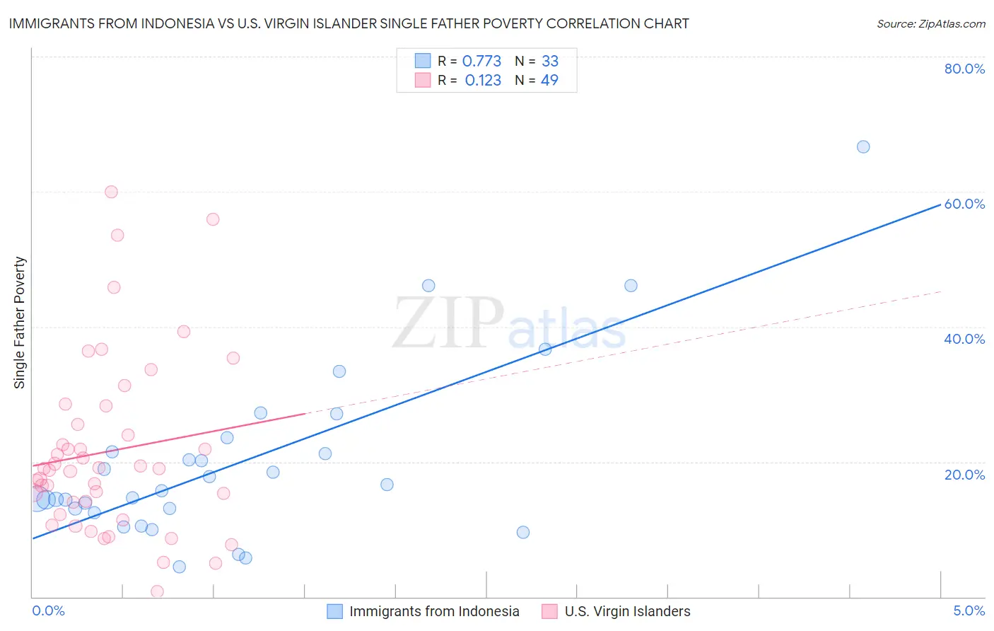 Immigrants from Indonesia vs U.S. Virgin Islander Single Father Poverty