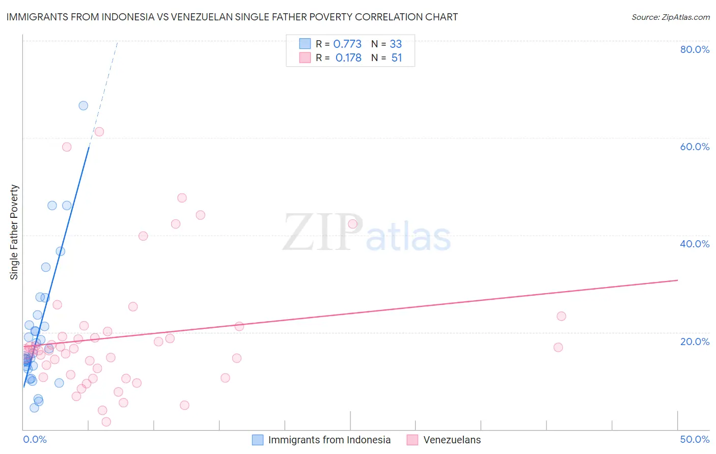 Immigrants from Indonesia vs Venezuelan Single Father Poverty