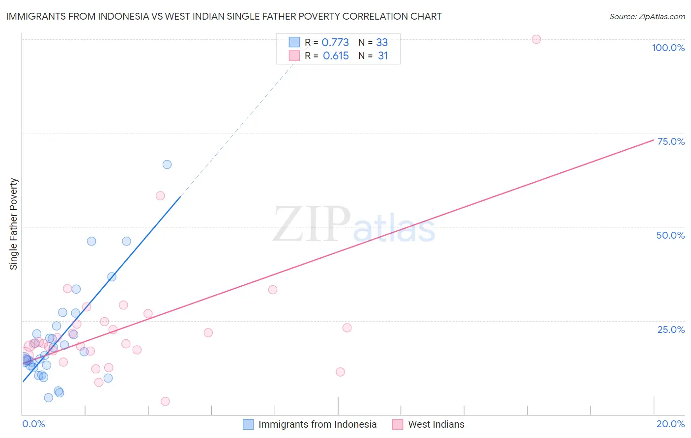 Immigrants from Indonesia vs West Indian Single Father Poverty