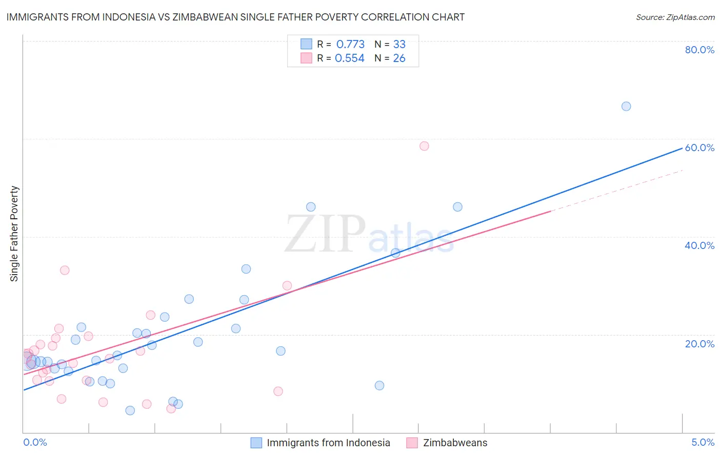 Immigrants from Indonesia vs Zimbabwean Single Father Poverty