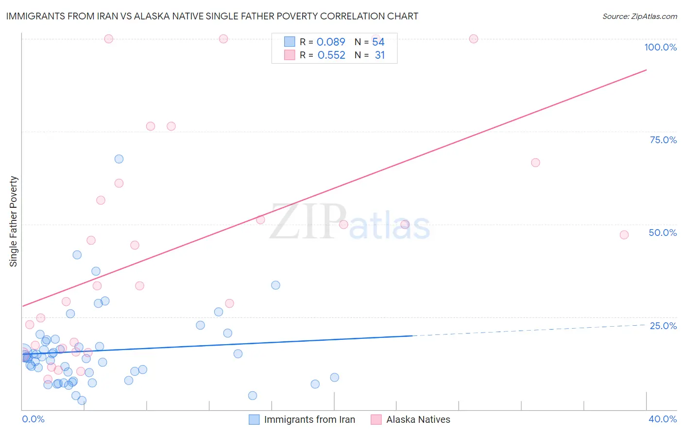 Immigrants from Iran vs Alaska Native Single Father Poverty