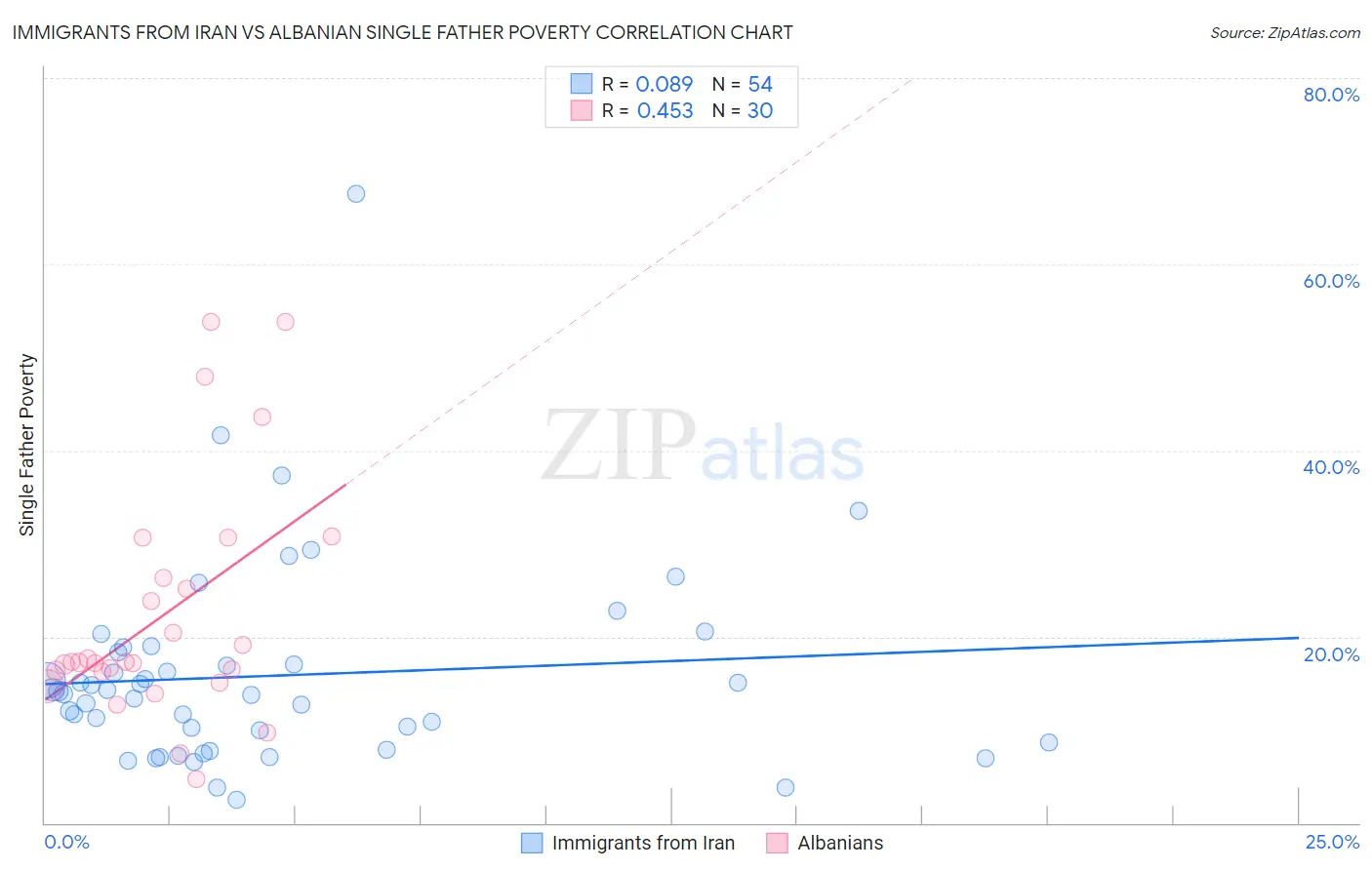 Immigrants from Iran vs Albanian Single Father Poverty