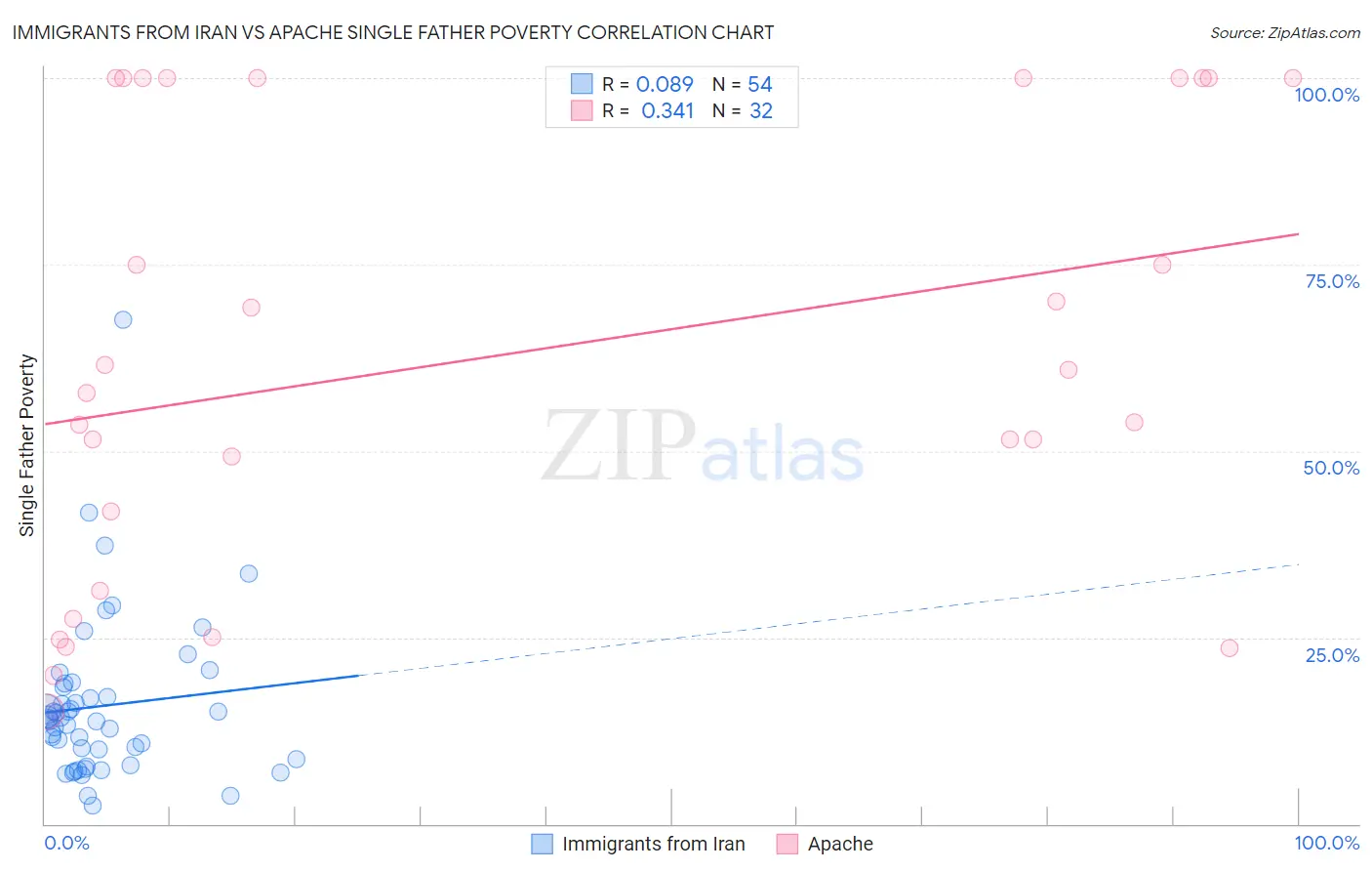 Immigrants from Iran vs Apache Single Father Poverty