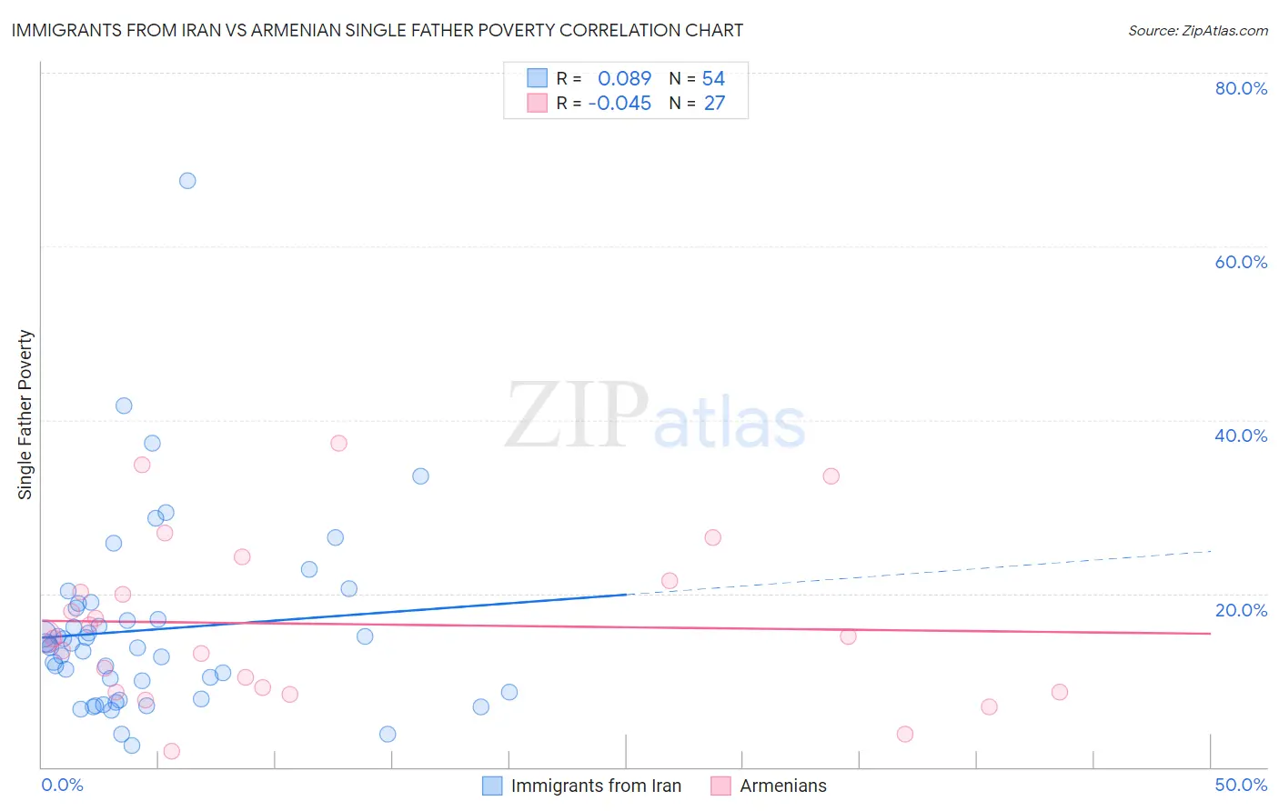 Immigrants from Iran vs Armenian Single Father Poverty