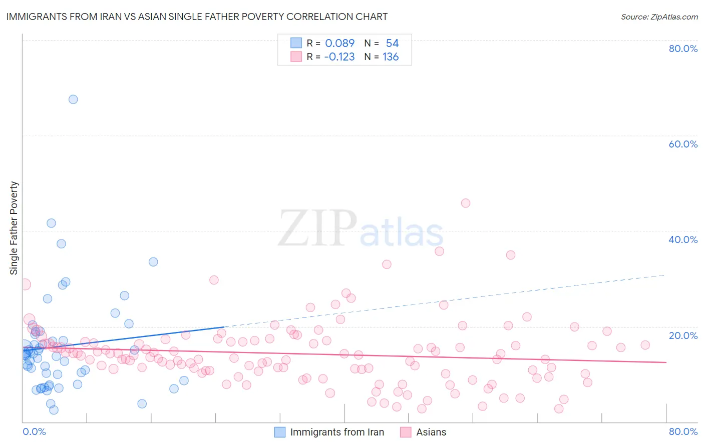 Immigrants from Iran vs Asian Single Father Poverty