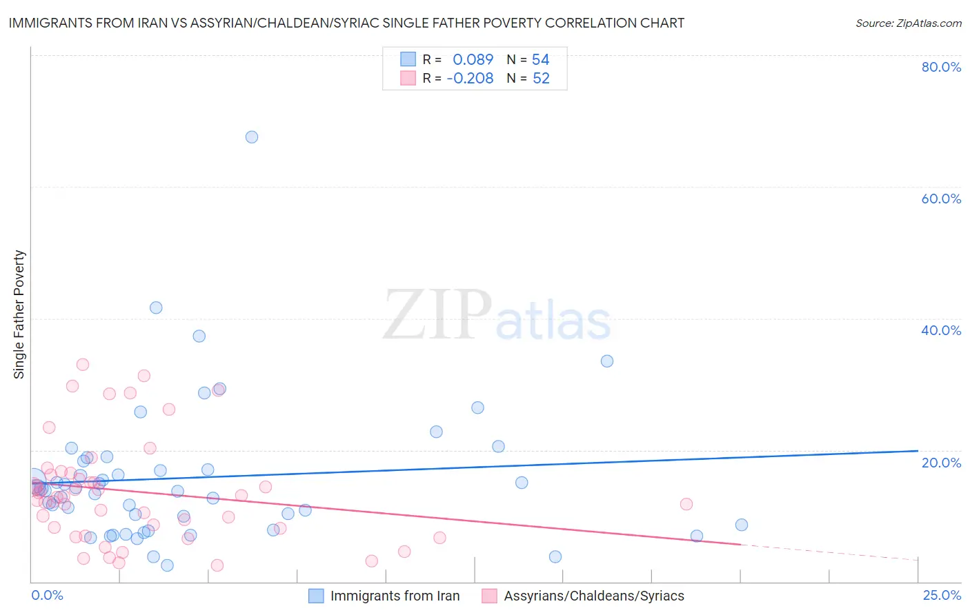 Immigrants from Iran vs Assyrian/Chaldean/Syriac Single Father Poverty