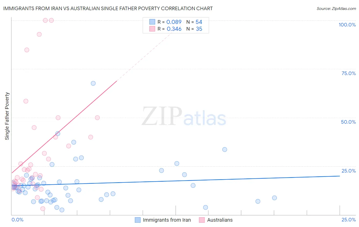 Immigrants from Iran vs Australian Single Father Poverty