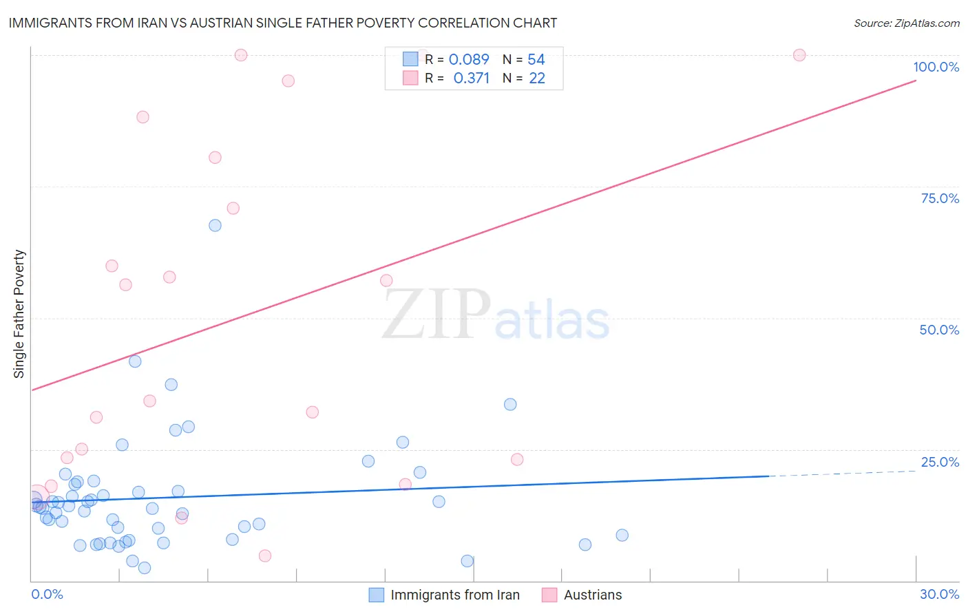 Immigrants from Iran vs Austrian Single Father Poverty