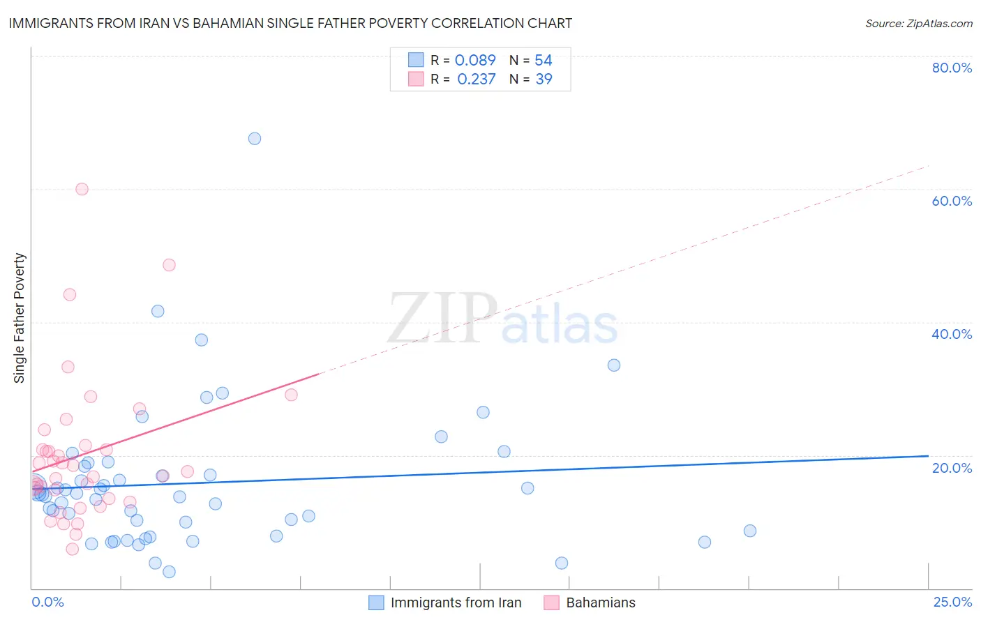 Immigrants from Iran vs Bahamian Single Father Poverty