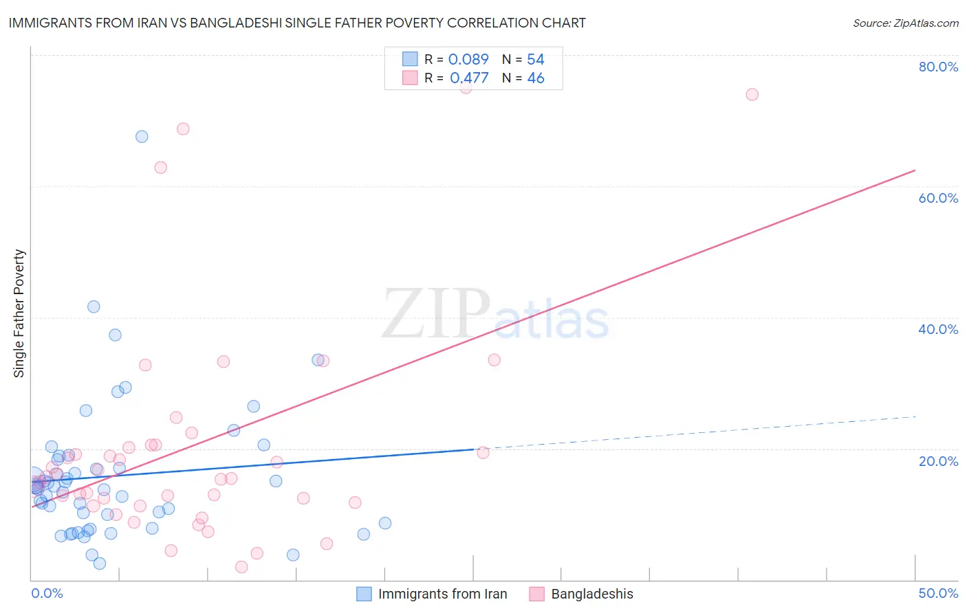 Immigrants from Iran vs Bangladeshi Single Father Poverty