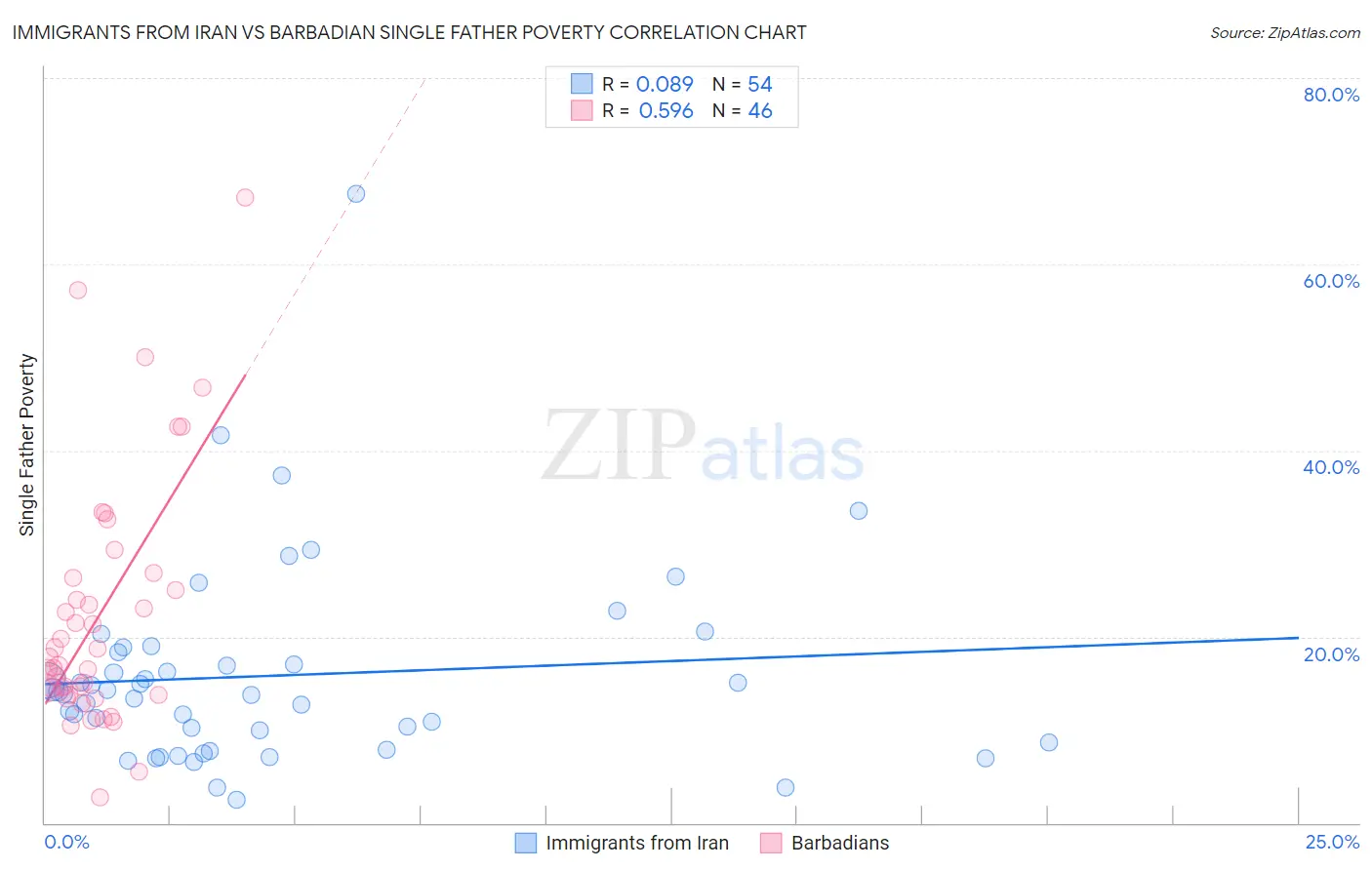 Immigrants from Iran vs Barbadian Single Father Poverty