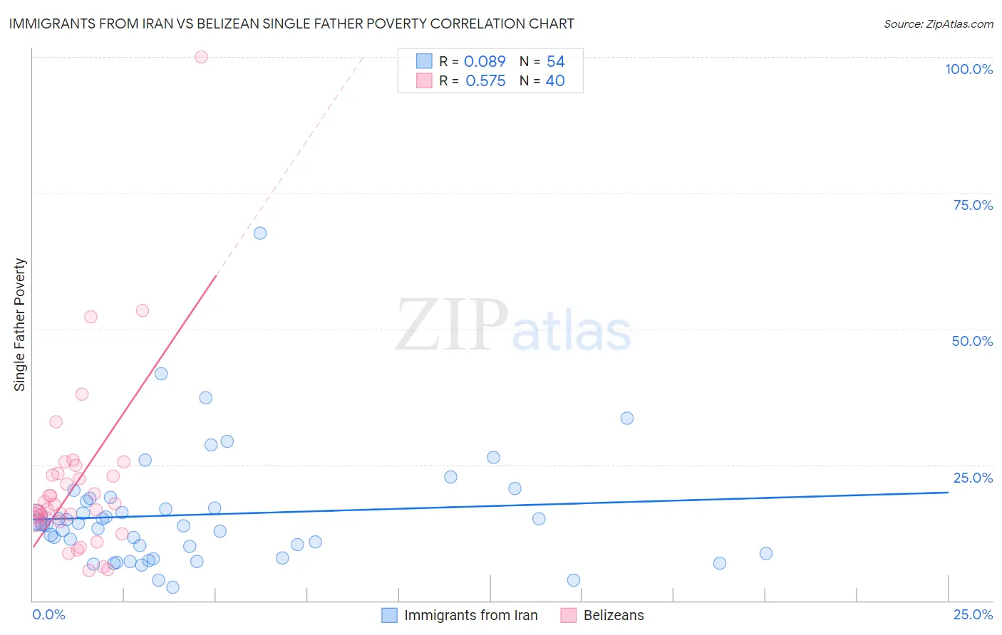 Immigrants from Iran vs Belizean Single Father Poverty