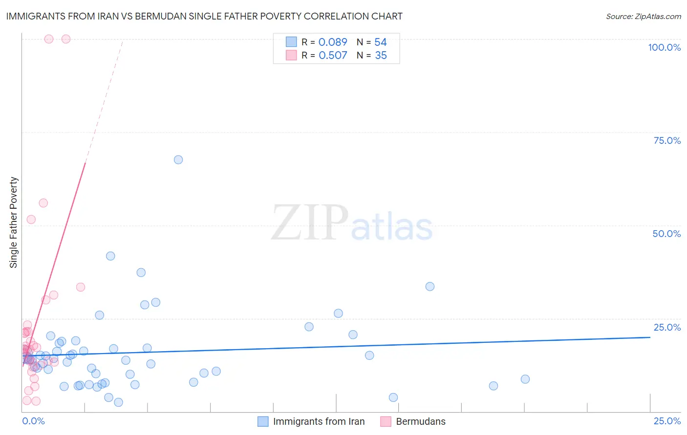 Immigrants from Iran vs Bermudan Single Father Poverty