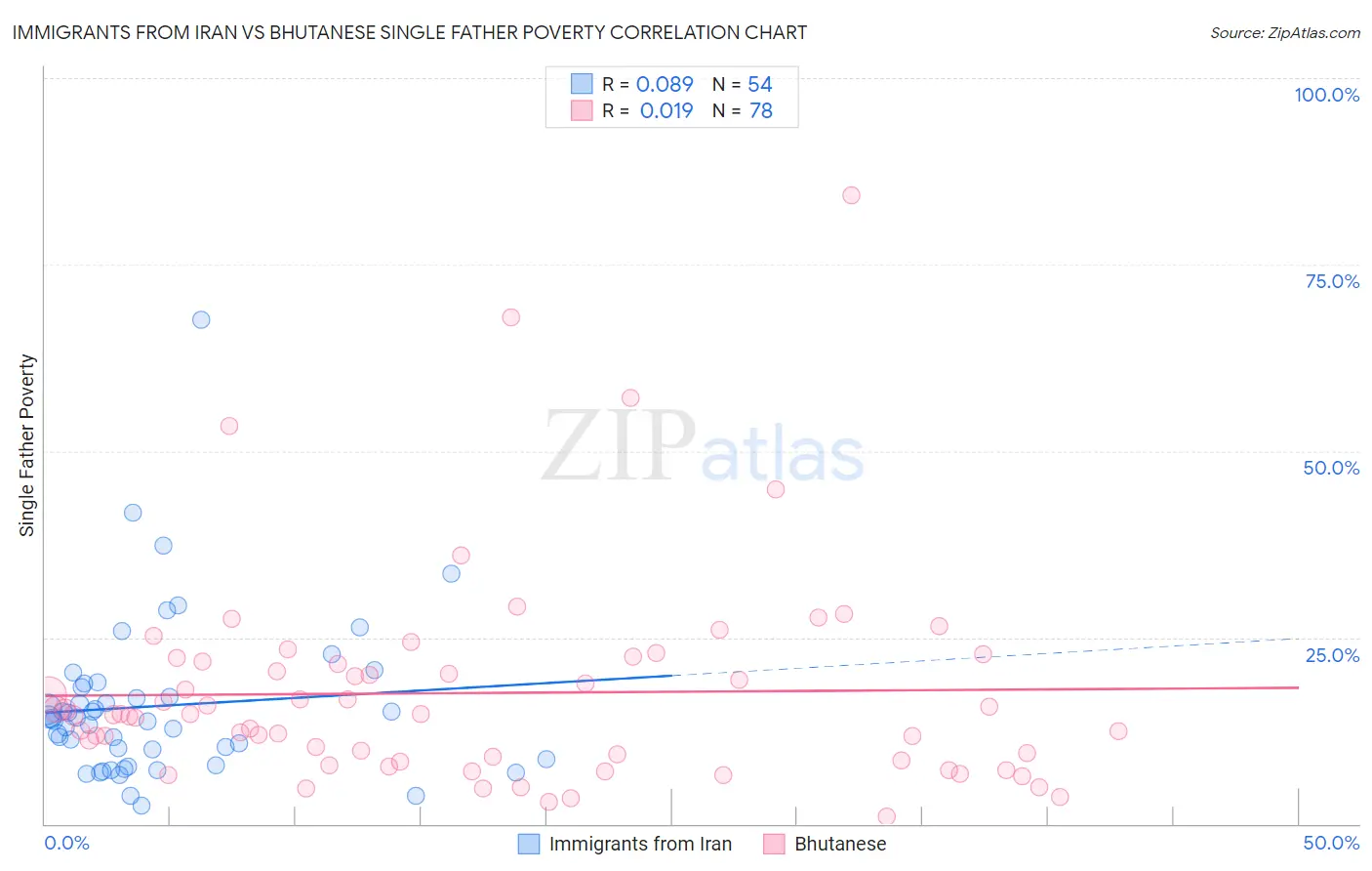 Immigrants from Iran vs Bhutanese Single Father Poverty