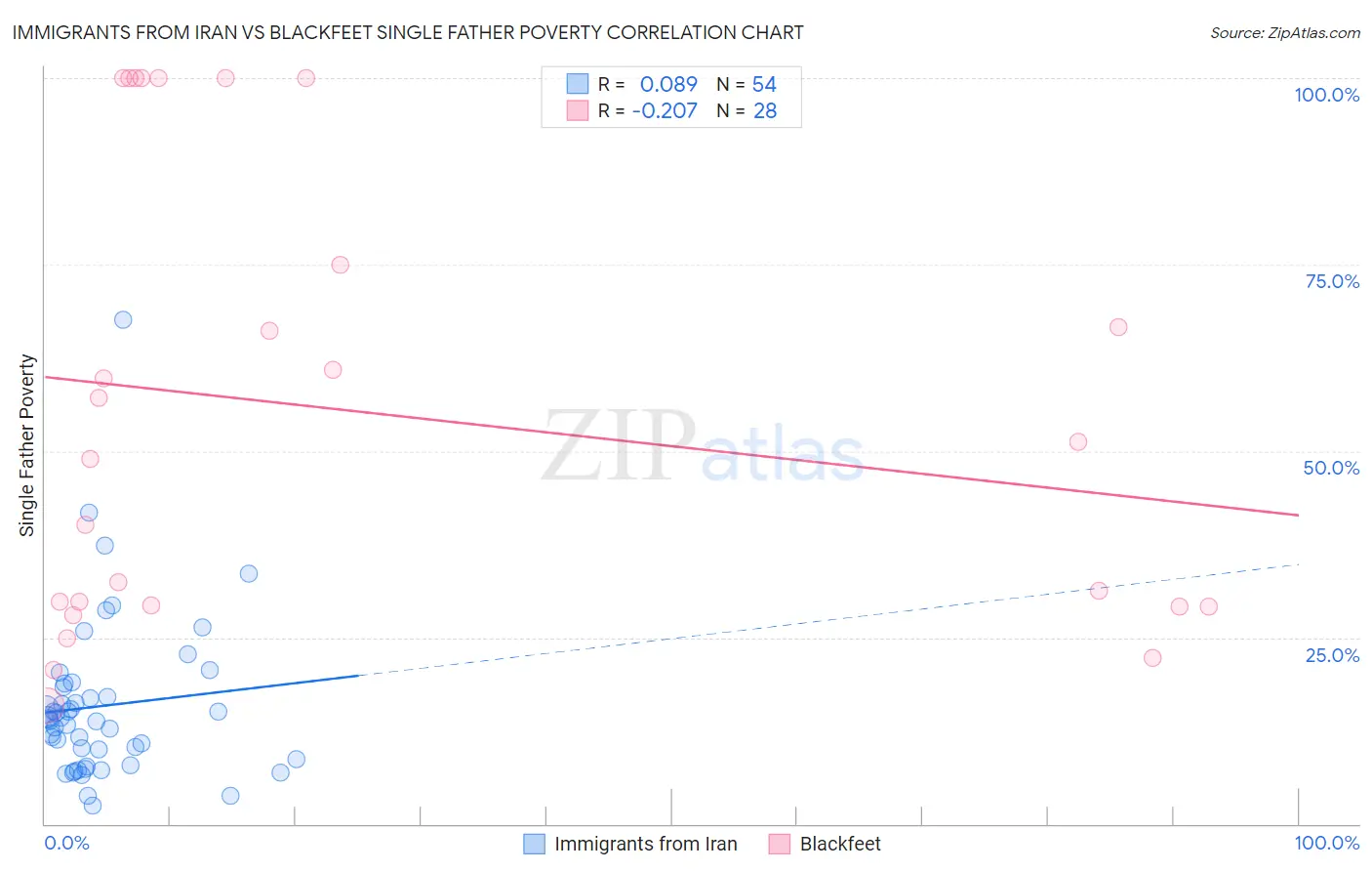 Immigrants from Iran vs Blackfeet Single Father Poverty