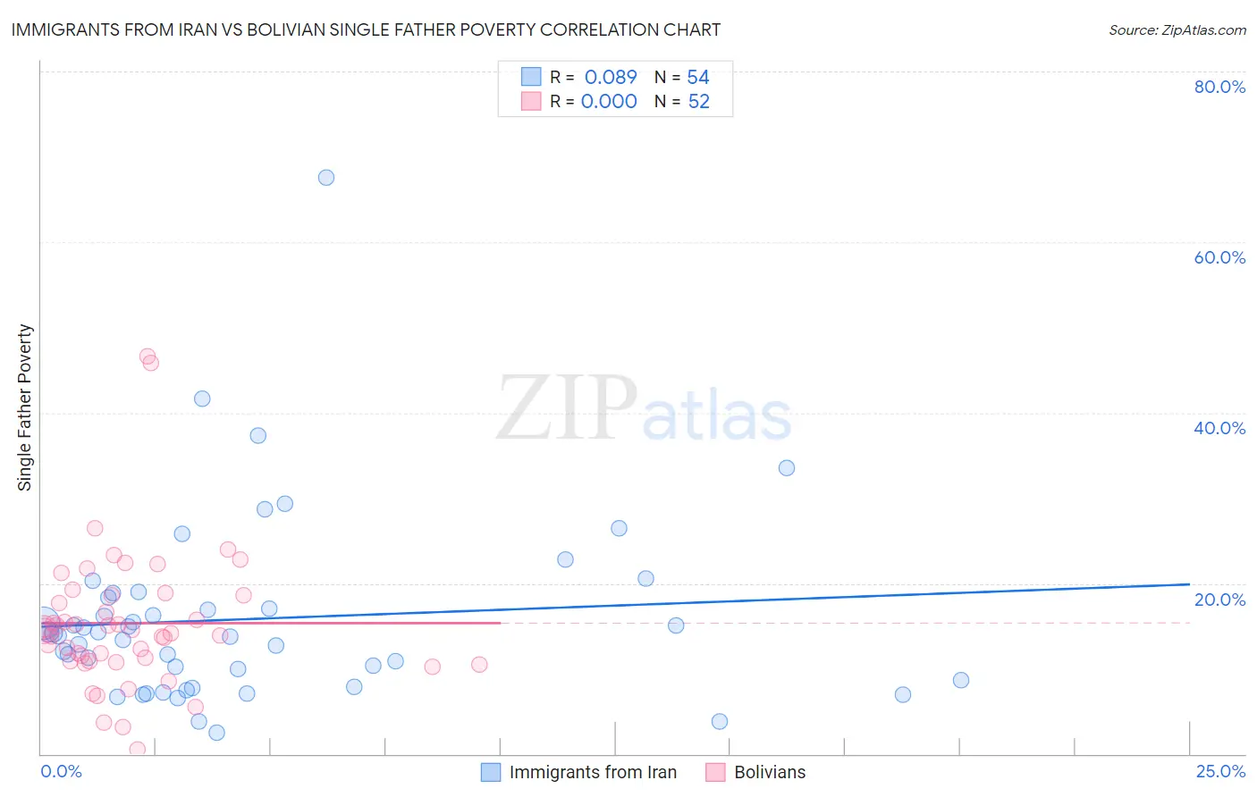 Immigrants from Iran vs Bolivian Single Father Poverty