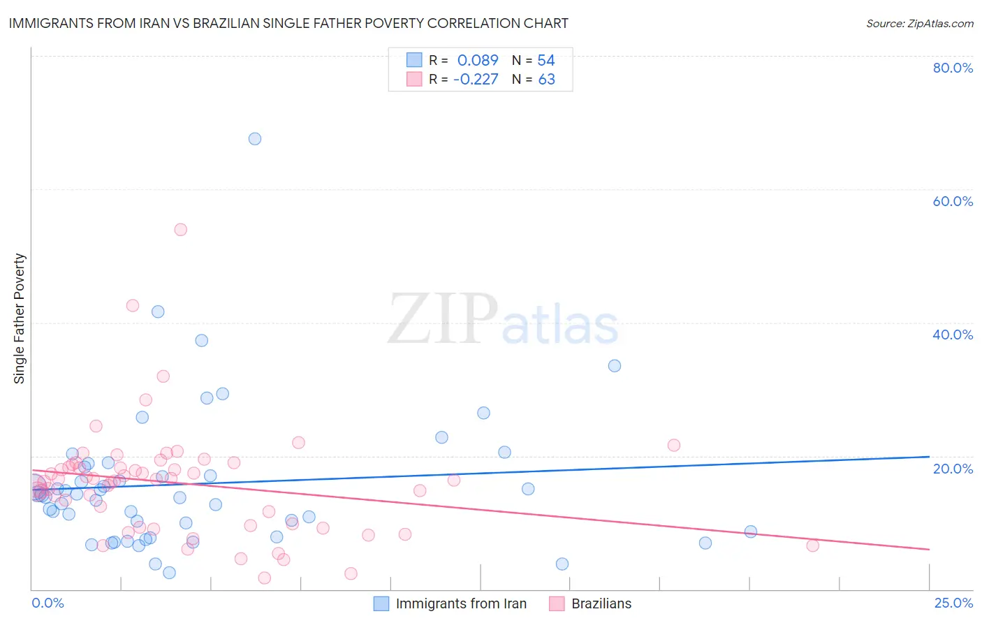 Immigrants from Iran vs Brazilian Single Father Poverty