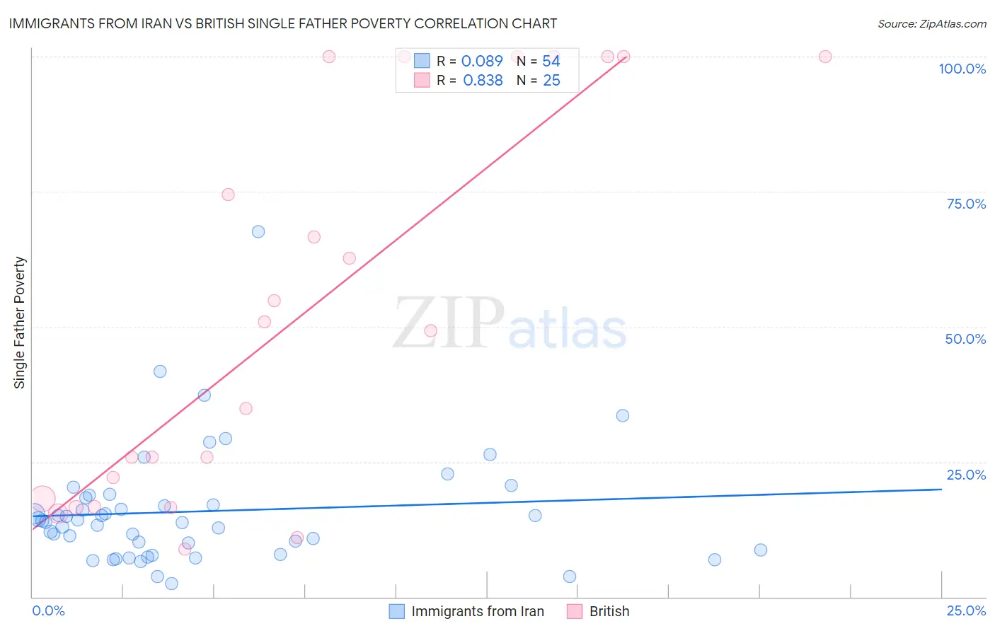 Immigrants from Iran vs British Single Father Poverty