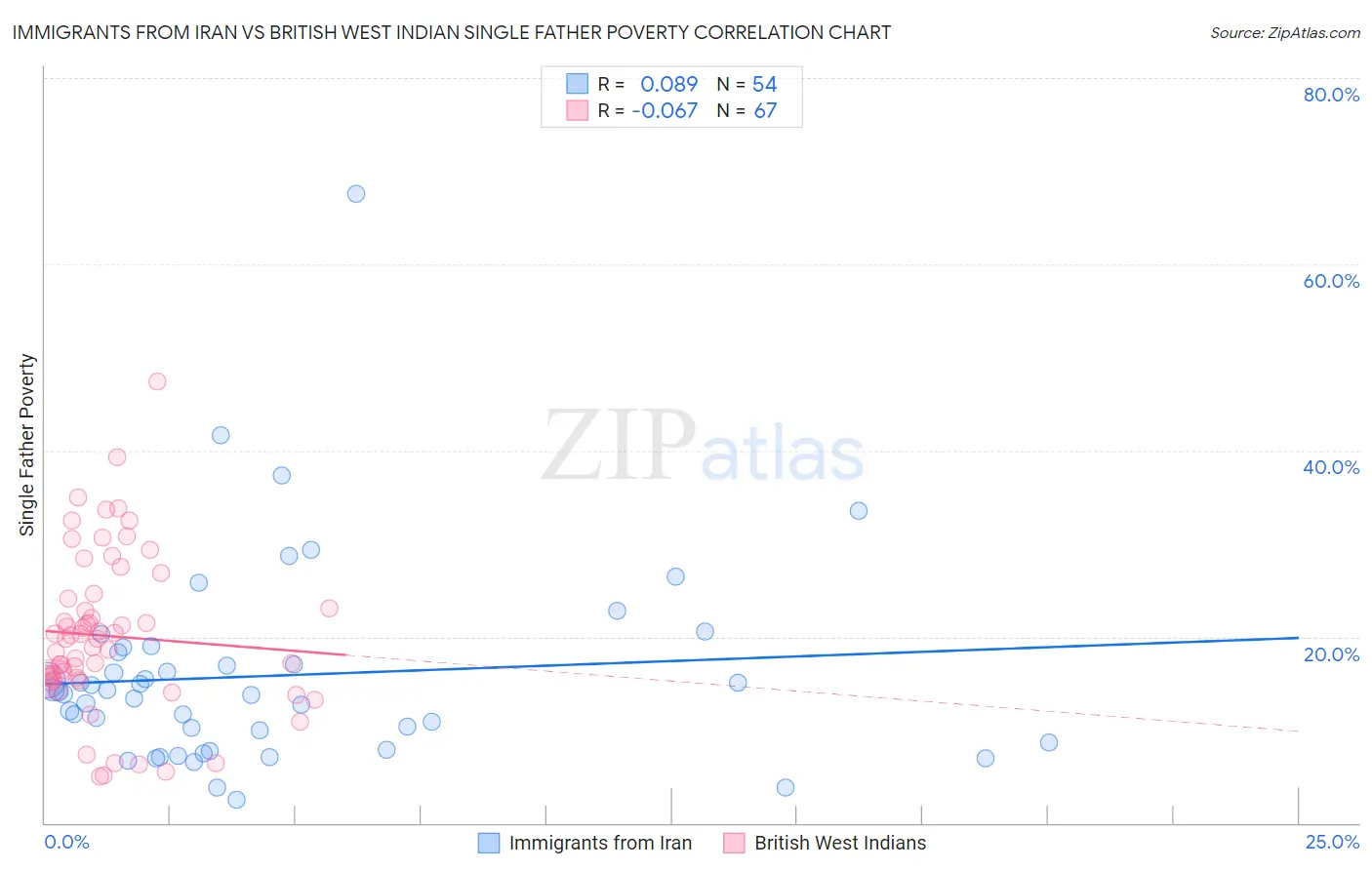 Immigrants from Iran vs British West Indian Single Father Poverty