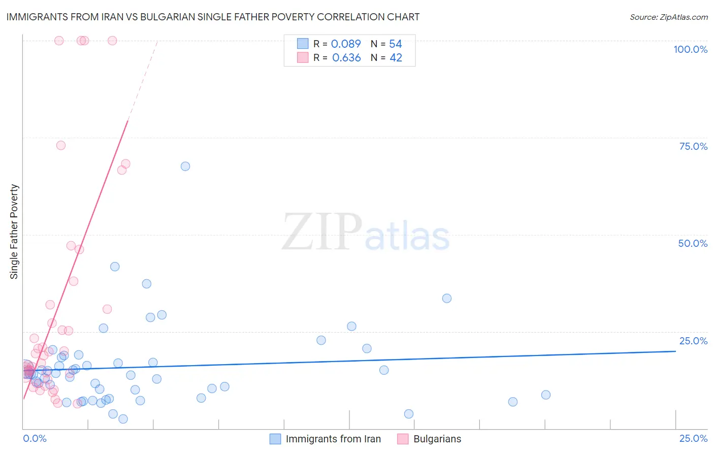 Immigrants from Iran vs Bulgarian Single Father Poverty