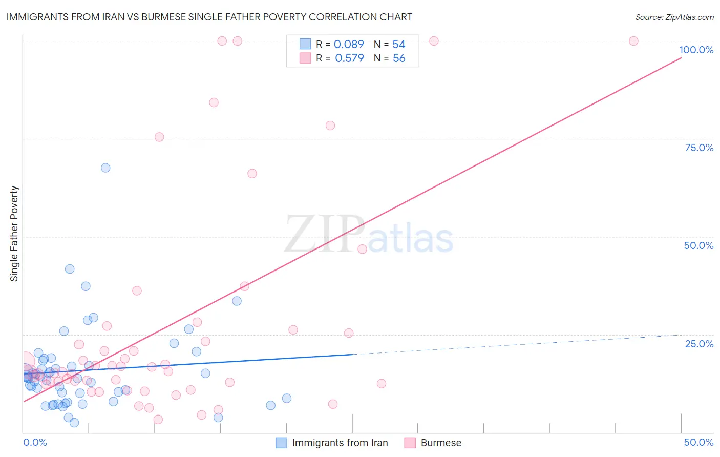 Immigrants from Iran vs Burmese Single Father Poverty