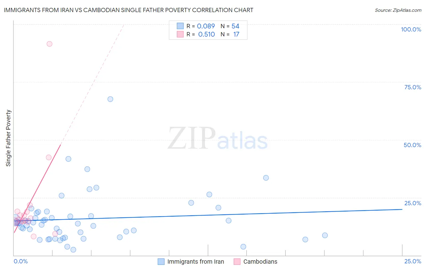 Immigrants from Iran vs Cambodian Single Father Poverty