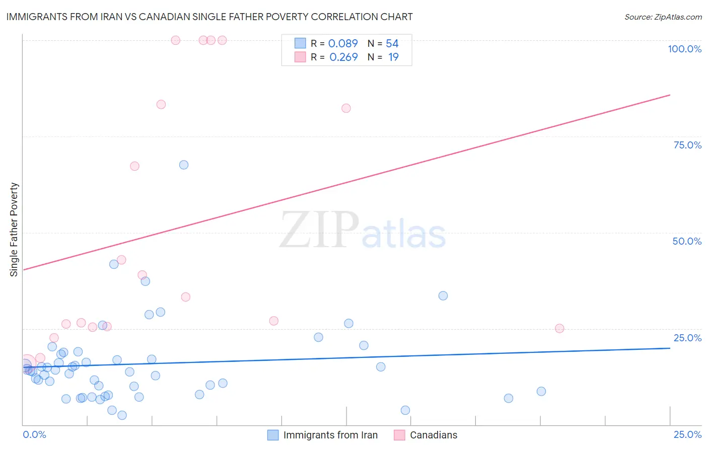 Immigrants from Iran vs Canadian Single Father Poverty