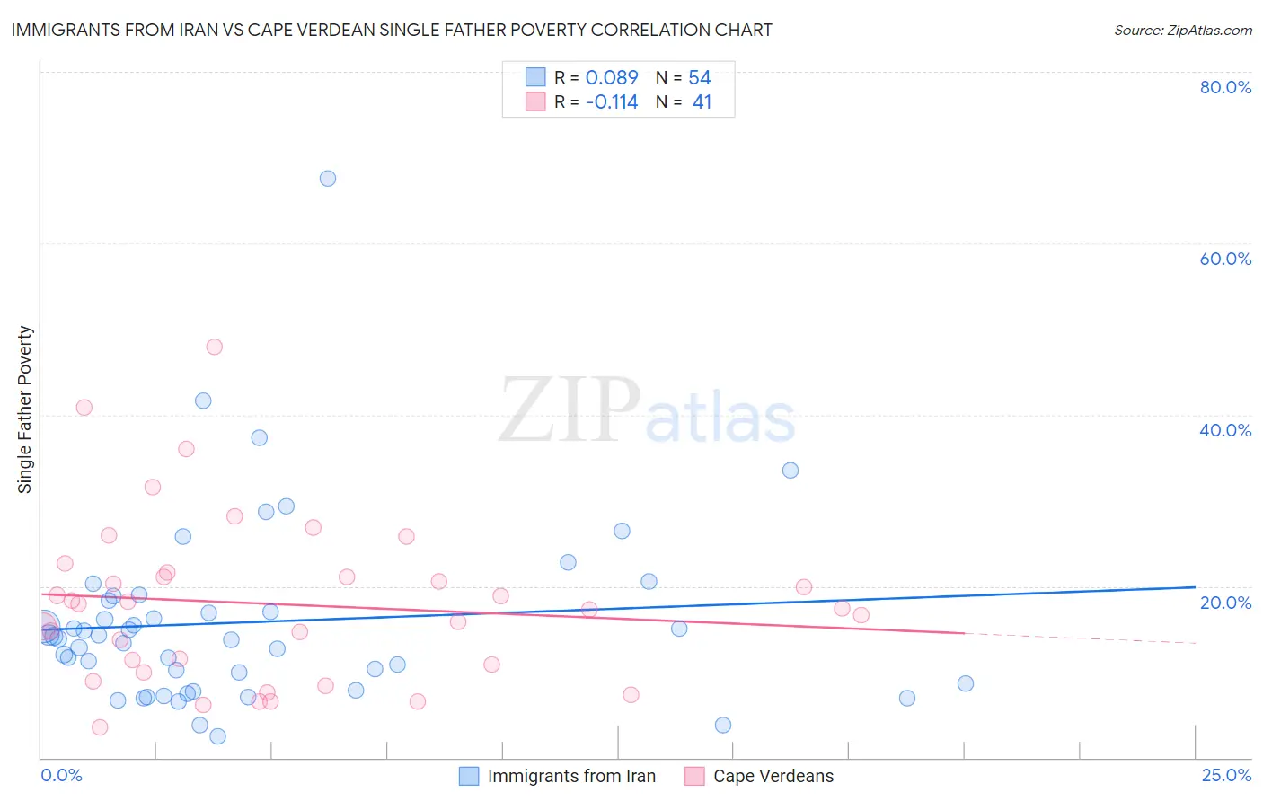 Immigrants from Iran vs Cape Verdean Single Father Poverty