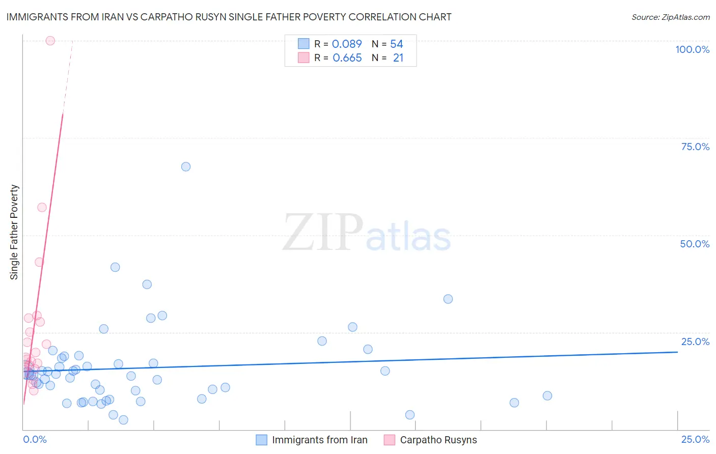 Immigrants from Iran vs Carpatho Rusyn Single Father Poverty