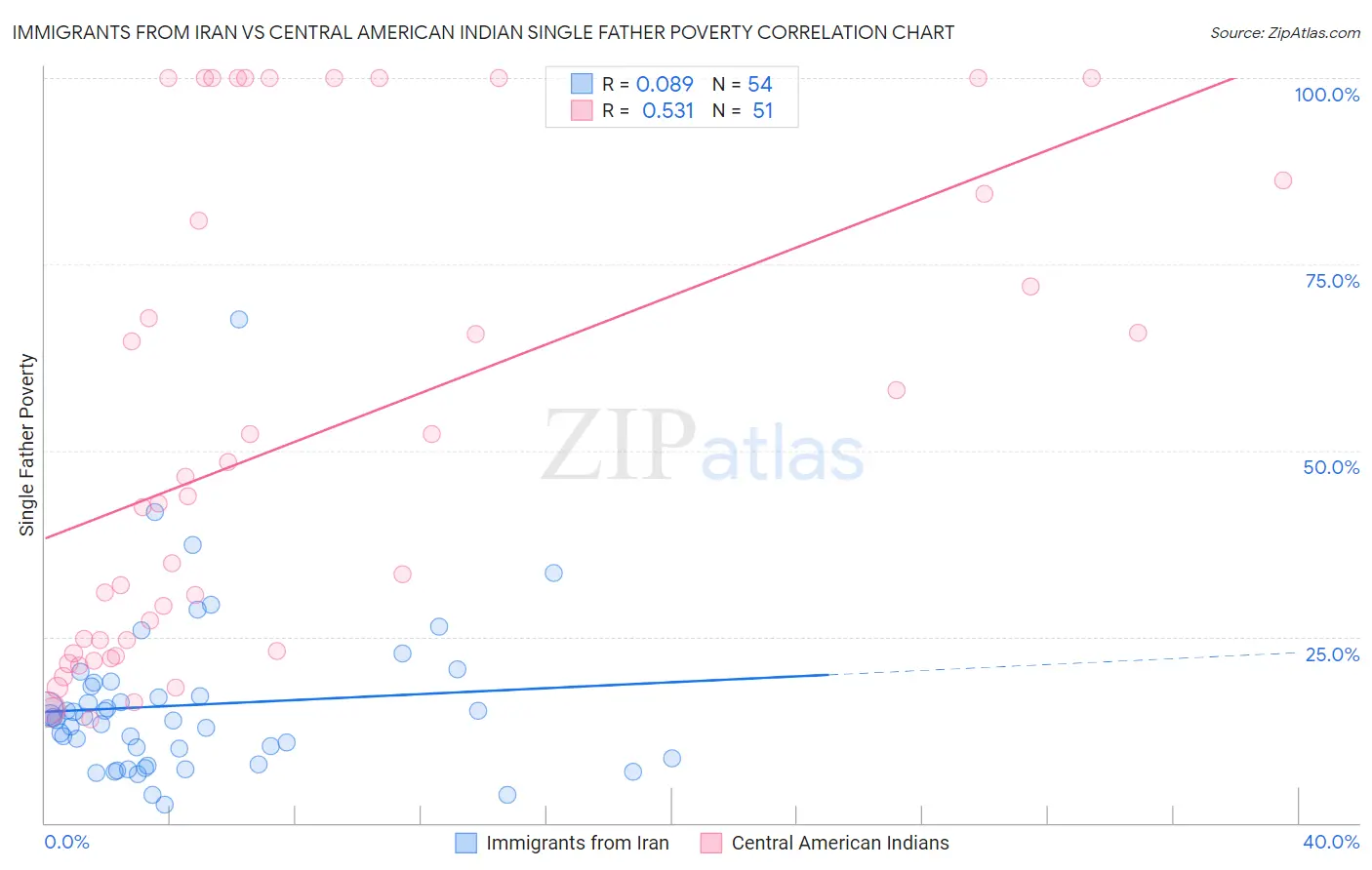 Immigrants from Iran vs Central American Indian Single Father Poverty