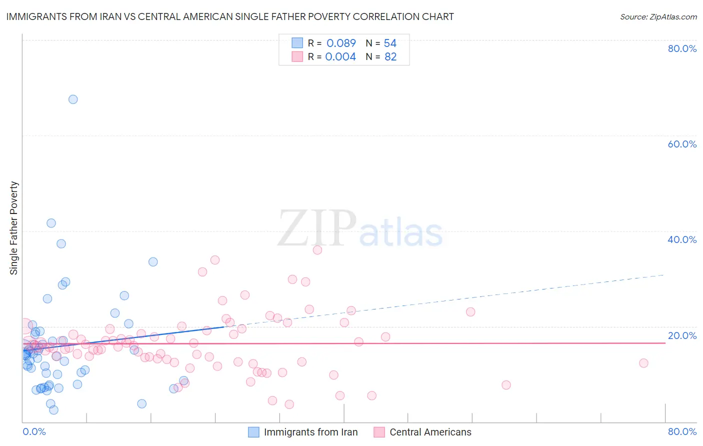 Immigrants from Iran vs Central American Single Father Poverty