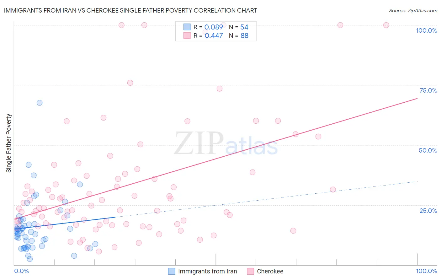 Immigrants from Iran vs Cherokee Single Father Poverty