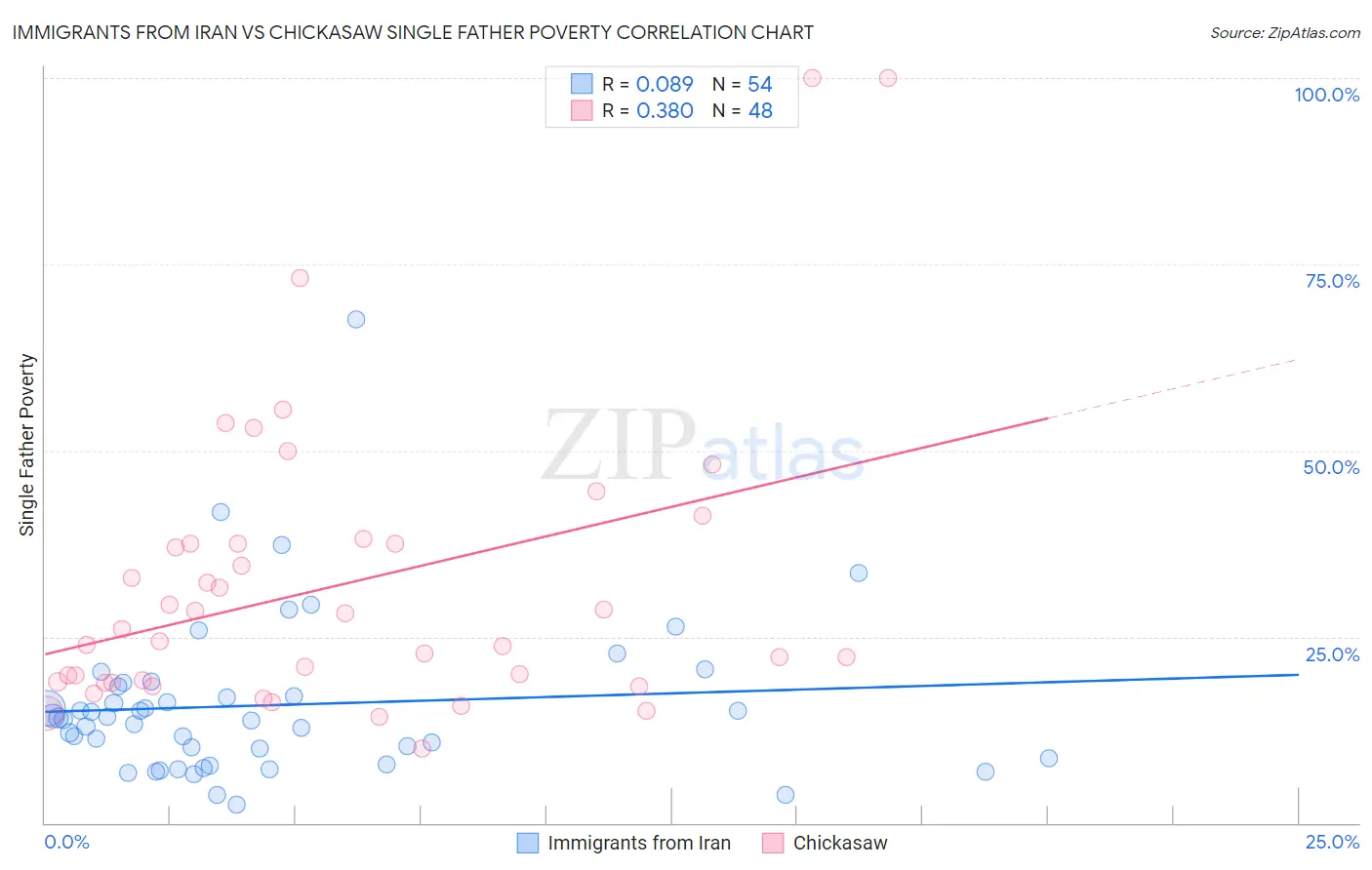 Immigrants from Iran vs Chickasaw Single Father Poverty