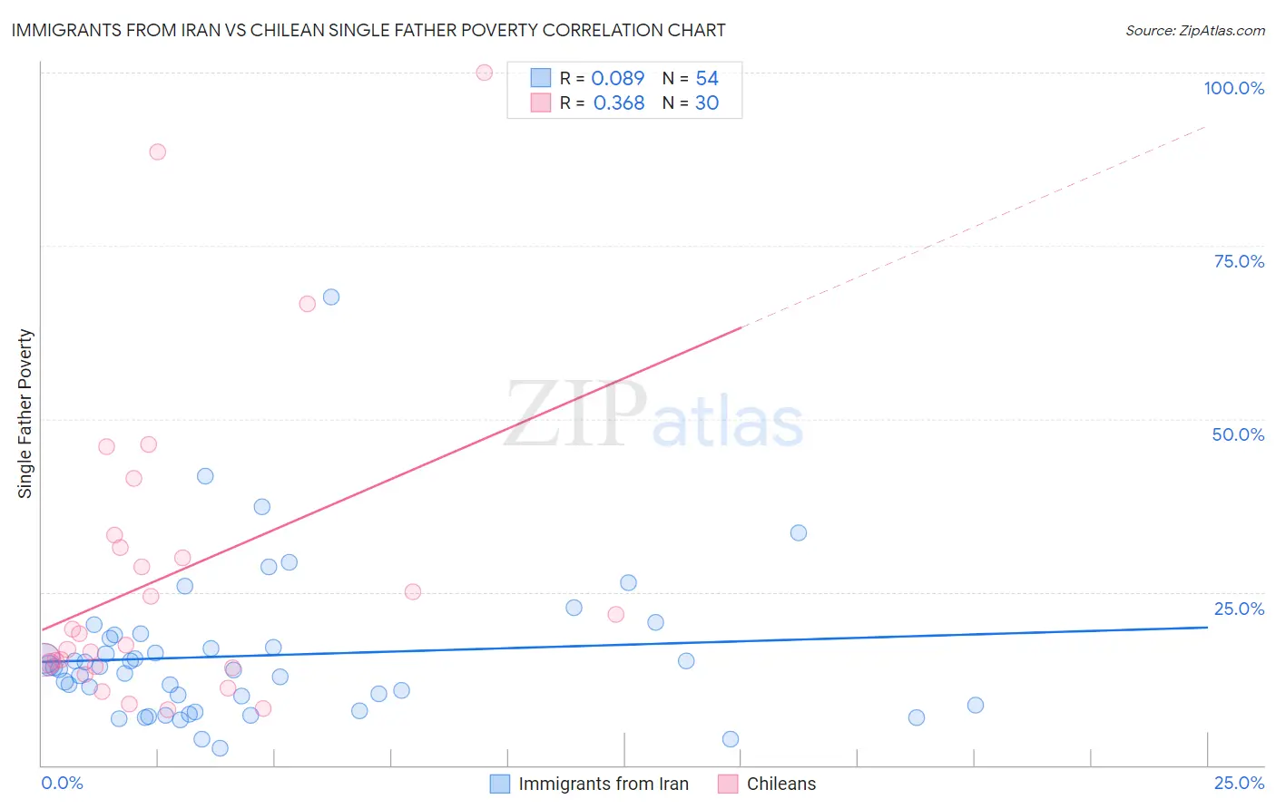 Immigrants from Iran vs Chilean Single Father Poverty