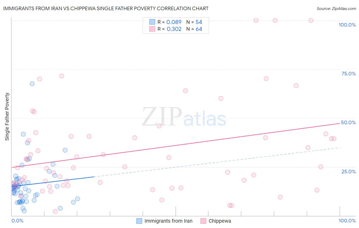 Immigrants from Iran vs Chippewa Single Father Poverty