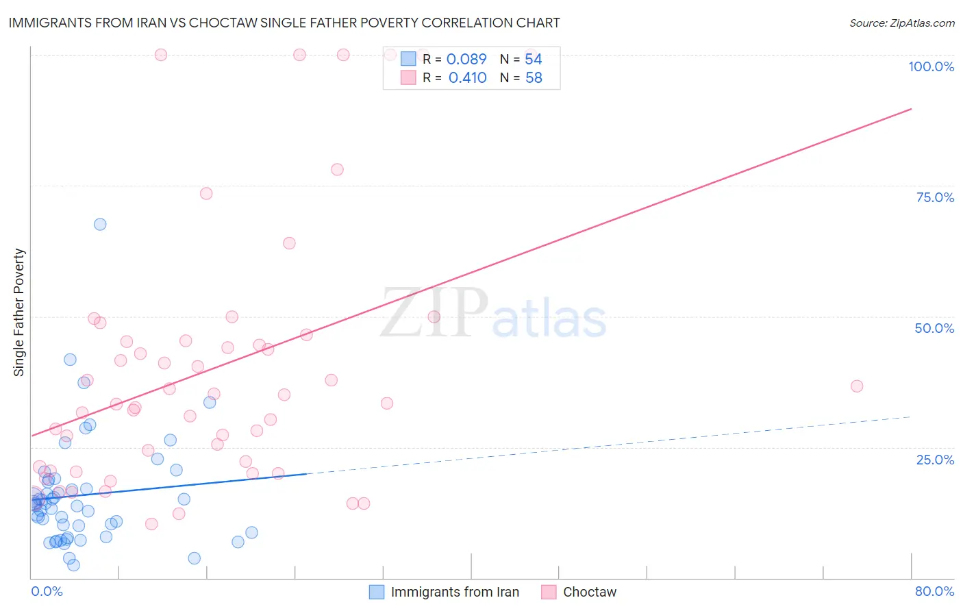 Immigrants from Iran vs Choctaw Single Father Poverty