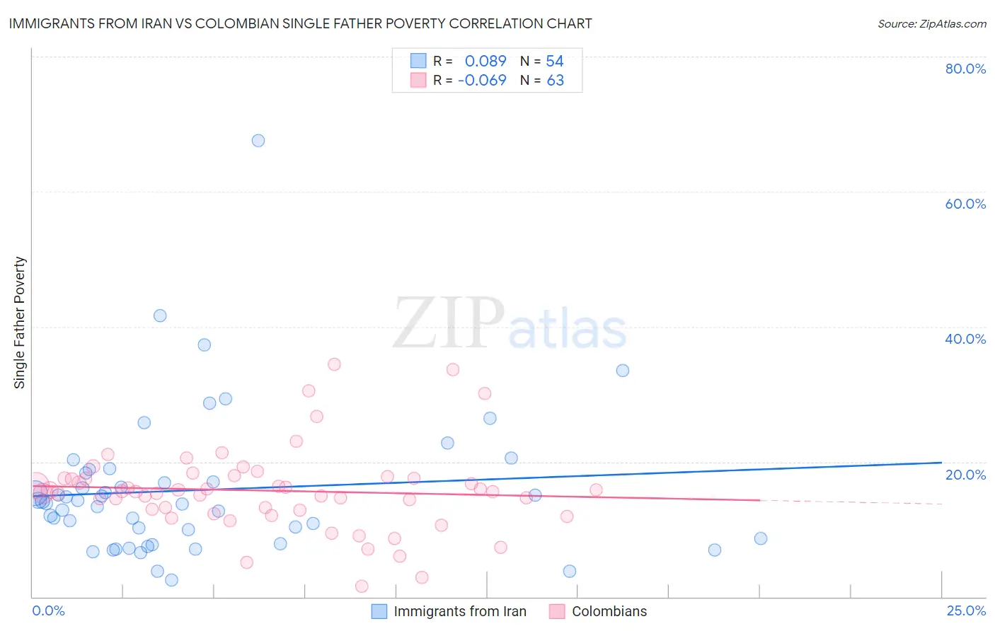 Immigrants from Iran vs Colombian Single Father Poverty