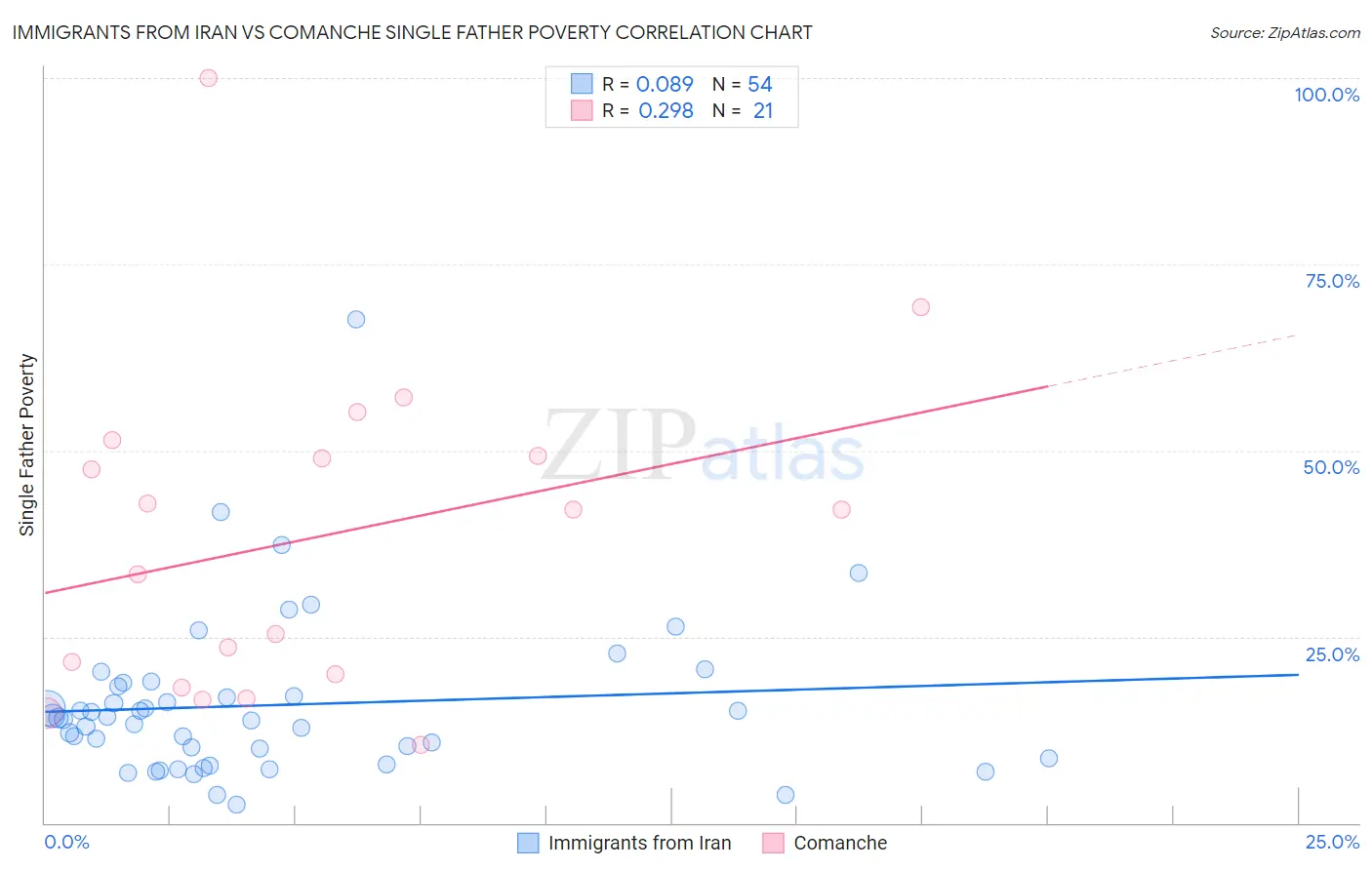 Immigrants from Iran vs Comanche Single Father Poverty