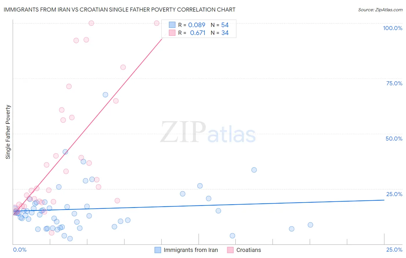 Immigrants from Iran vs Croatian Single Father Poverty