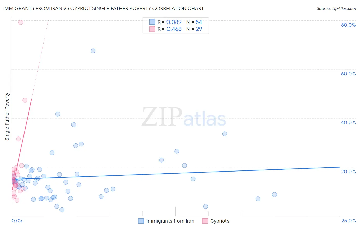 Immigrants from Iran vs Cypriot Single Father Poverty