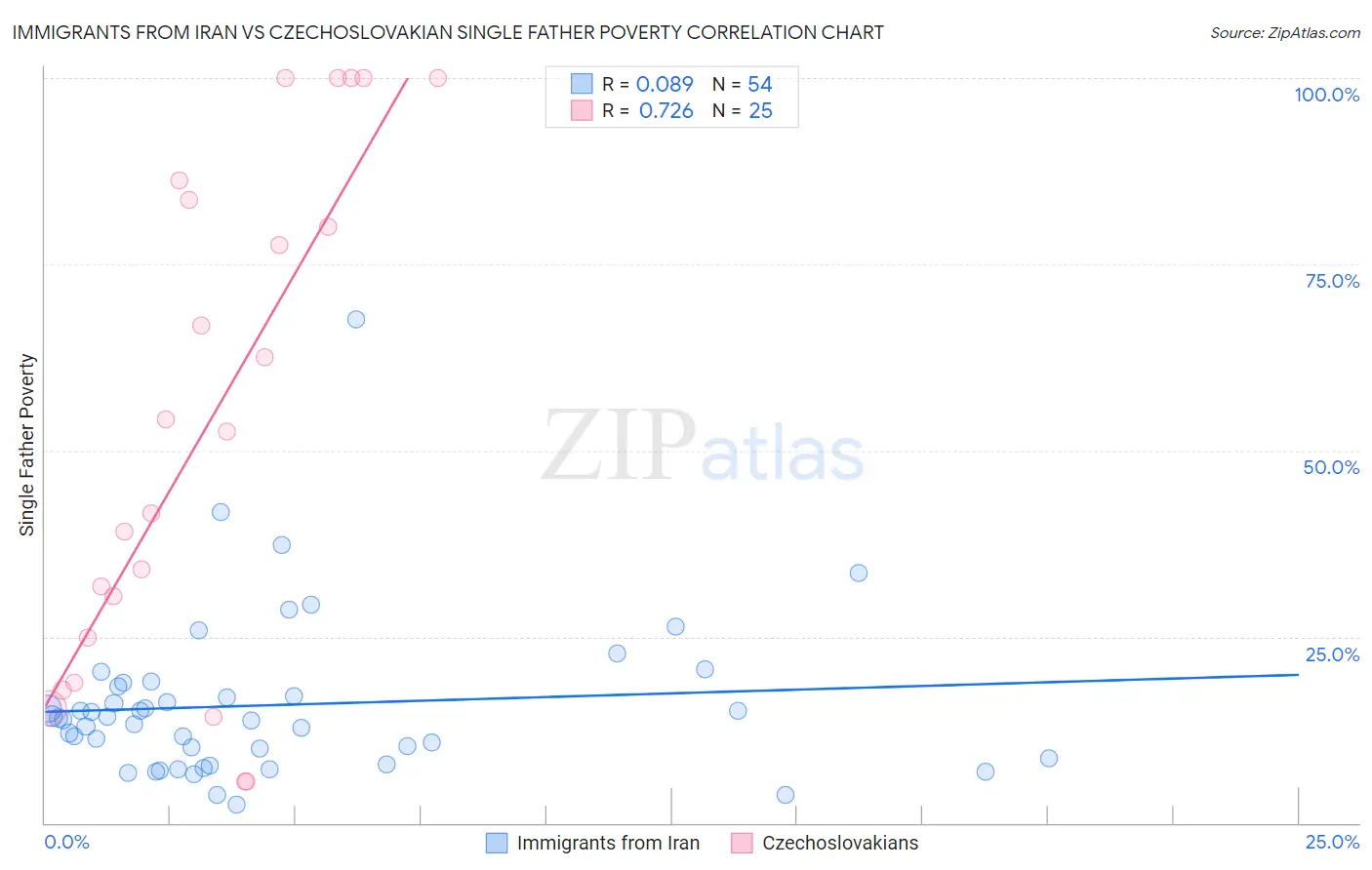 Immigrants from Iran vs Czechoslovakian Single Father Poverty