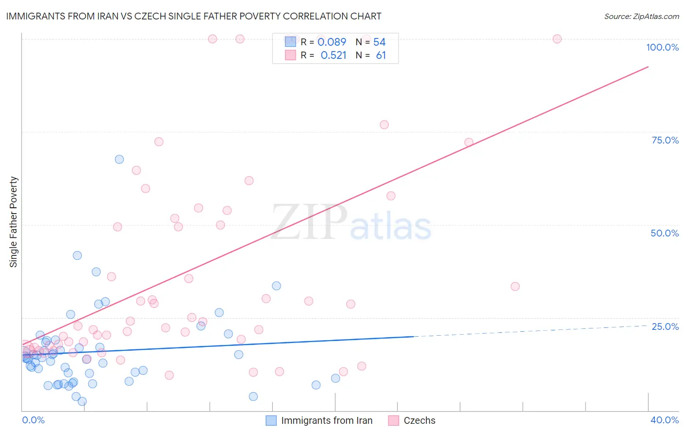 Immigrants from Iran vs Czech Single Father Poverty